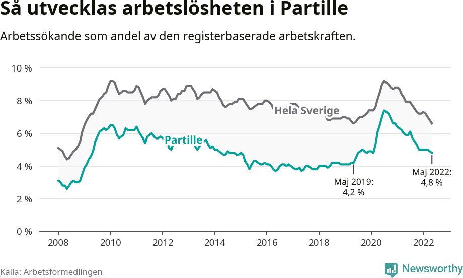 Graf: Arbetslöshet i Partille kommun